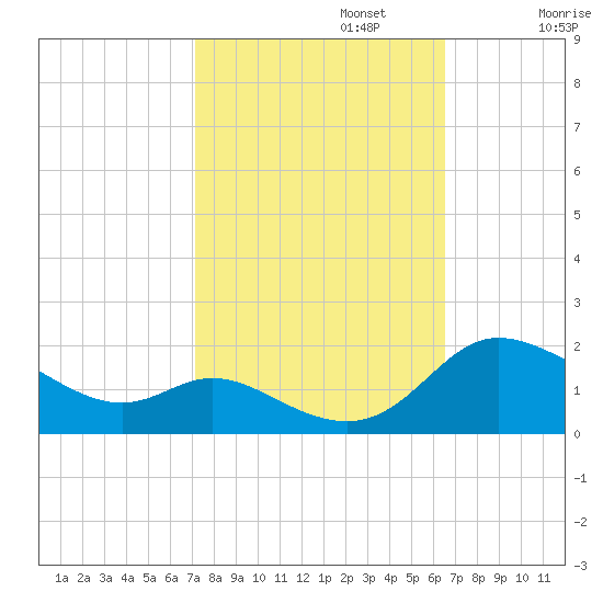 Taylors Island tide chart for Sunday, October 12, 2025