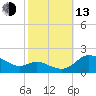 Taylors Island tide chart for Monday, October 13, 2025