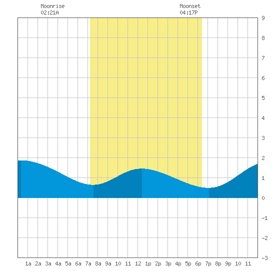 Taylors Island tide chart for Thursday, October 16, 2025