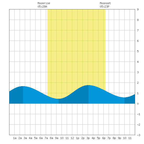 Taylors Island tide chart for Sunday, October 19, 2025