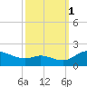 Taylors Island tide chart for Wednesday, October 1, 2025