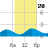 Taylors Island tide chart for Monday, October 20, 2025