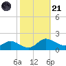 Taylors Island tide chart for Tuesday, October 21, 2025