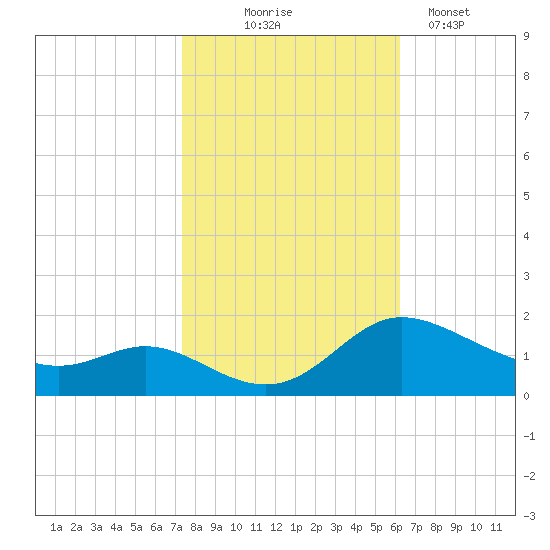 Taylors Island tide chart for Friday, October 24, 2025