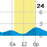 Taylors Island tide chart for Friday, October 24, 2025