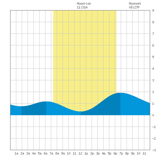 Taylors Island tide chart for Saturday, October 25, 2025