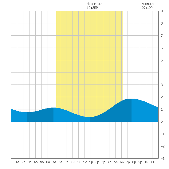 Taylors Island tide chart for Sunday, October 26, 2025