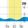 Taylors Island tide chart for Tuesday, October 28, 2025