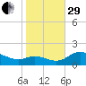Taylors Island tide chart for Wednesday, October 29, 2025