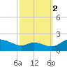 Taylors Island tide chart for Thursday, October 2, 2025
