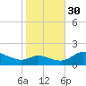 Taylors Island tide chart for Thursday, October 30, 2025