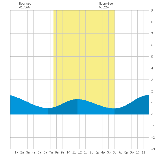 Taylors Island tide chart for Friday, October 31, 2025