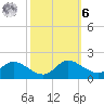 Taylors Island tide chart for Monday, October 6, 2025