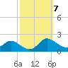 Taylors Island tide chart for Tuesday, October 7, 2025
