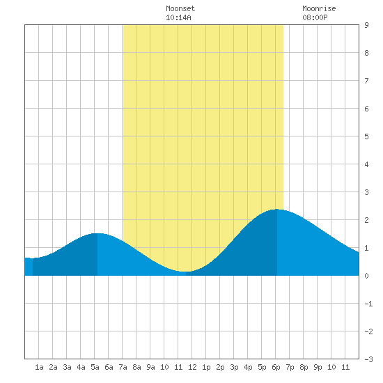 Taylors Island tide chart for Thursday, October 9, 2025