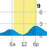 Taylors Island tide chart for Thursday, October 9, 2025