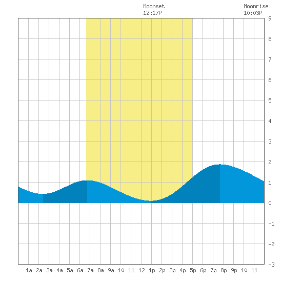 Taylors Island tide chart for Monday, November 10, 2025