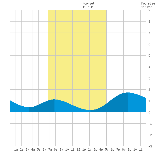 Taylors Island tide chart for Tuesday, November 11, 2025