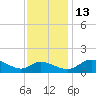 Taylors Island tide chart for Thursday, November 13, 2025