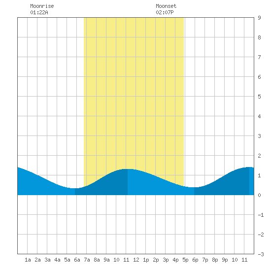 Taylors Island tide chart for Friday, November 14, 2025