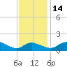 Taylors Island tide chart for Friday, November 14, 2025