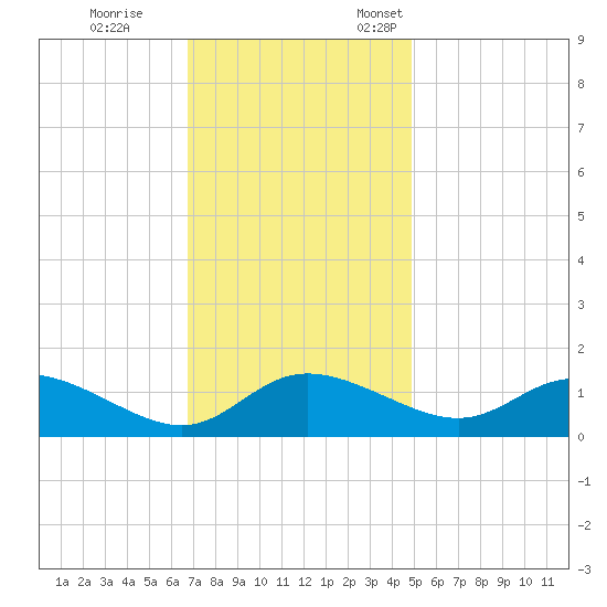 Taylors Island tide chart for Saturday, November 15, 2025