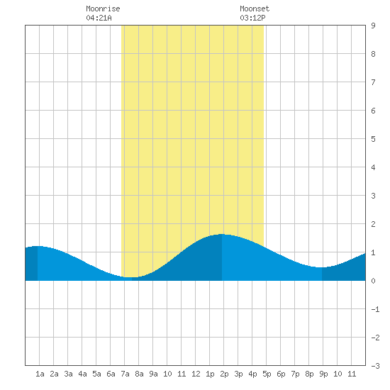 Taylors Island tide chart for Monday, November 17, 2025