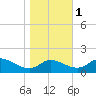 Taylors Island tide chart for Saturday, November 1, 2025