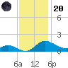 Taylors Island tide chart for Thursday, November 20, 2025