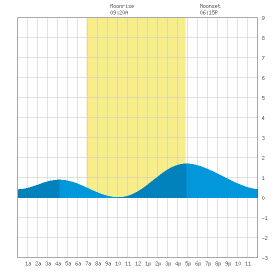 Taylors Island tide chart for Saturday, November 22, 2025
