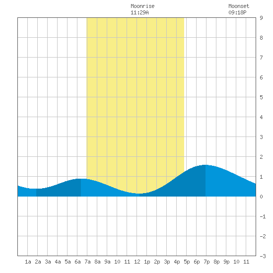 Taylors Island tide chart for Tuesday, November 25, 2025