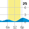 Taylors Island tide chart for Tuesday, November 25, 2025