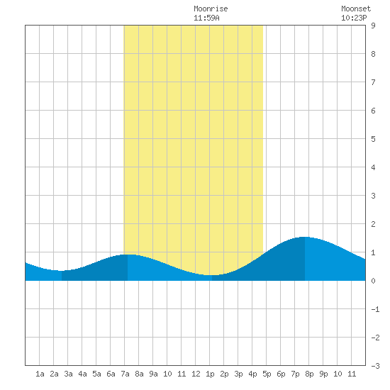 Taylors Island tide chart for Wednesday, November 26, 2025