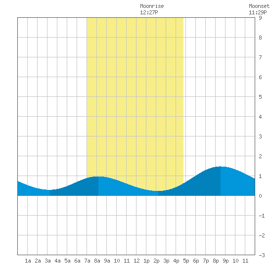 Taylors Island tide chart for Thursday, November 27, 2025