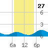 Taylors Island tide chart for Thursday, November 27, 2025