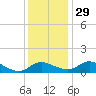 Taylors Island tide chart for Saturday, November 29, 2025