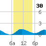 Taylors Island tide chart for Sunday, November 30, 2025