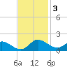 Taylors Island tide chart for Monday, November 3, 2025
