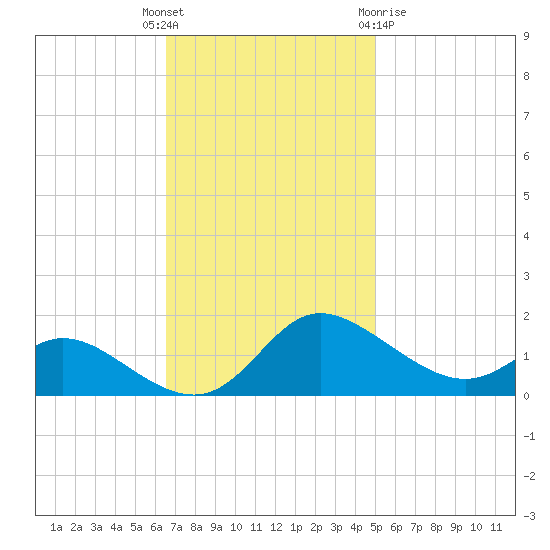 Taylors Island tide chart for Tuesday, November 4, 2025