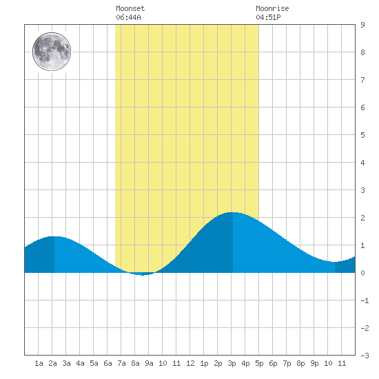 Taylors Island tide chart for Wednesday, November 5, 2025