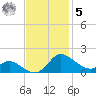 Taylors Island tide chart for Wednesday, November 5, 2025