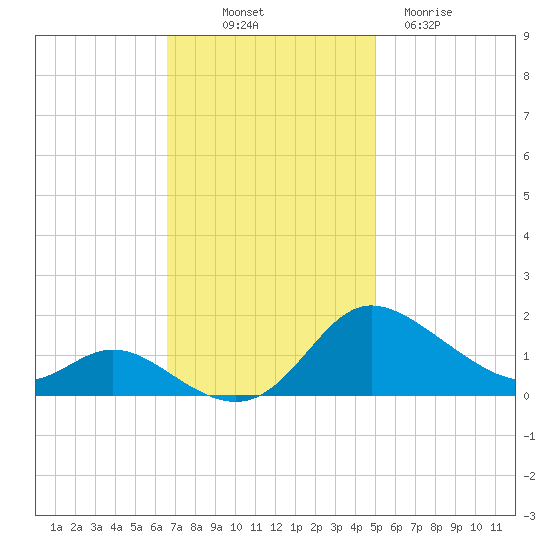 Taylors Island tide chart for Friday, November 7, 2025