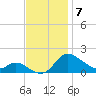 Taylors Island tide chart for Friday, November 7, 2025