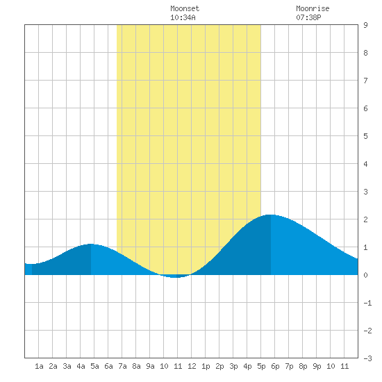 Taylors Island tide chart for Saturday, November 8, 2025