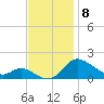 Taylors Island tide chart for Saturday, November 8, 2025