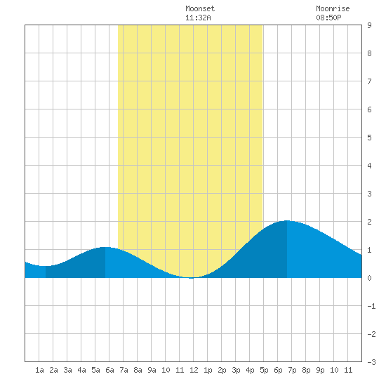 Taylors Island tide chart for Sunday, November 9, 2025