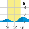 Taylors Island tide chart for Sunday, November 9, 2025