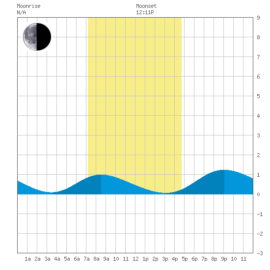 Taylors Island tide chart for Thursday, December 11, 2025