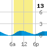 Taylors Island tide chart for Saturday, December 13, 2025