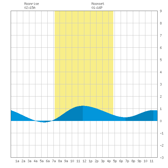 Taylors Island tide chart for Sunday, December 14, 2025